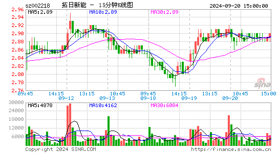 002218拓日新能十五分K线