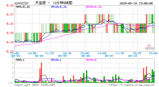002220天宝退十五分K线