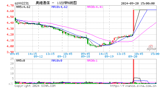 002231奥维通信十五分K线