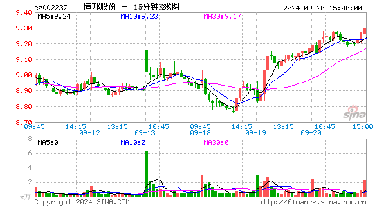 002237恒邦股份十五分K线