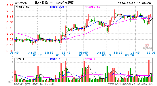 002246北化股份十五分K线