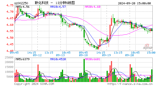 002250联化科技十五分K线