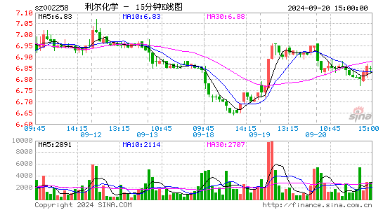 002258利尔化学十五分K线