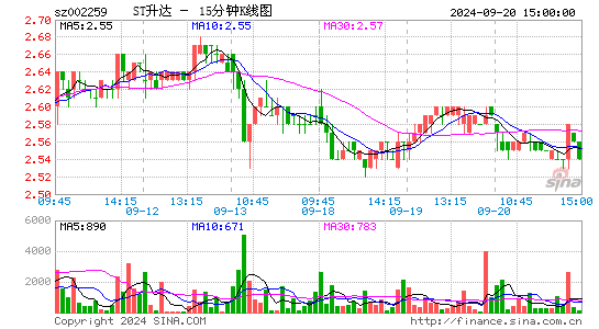 002259ST升达十五分K线