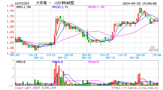 002263大东南十五分K线