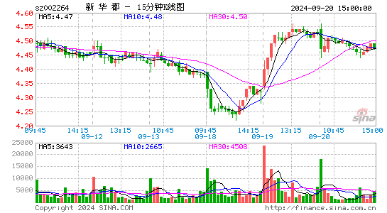 002264新华都十五分K线