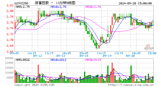 002266浙富控股十五分K线