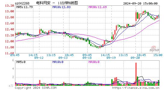 002268电科网安十五分K线