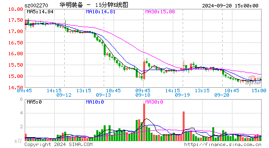 002270华明装备十五分K线