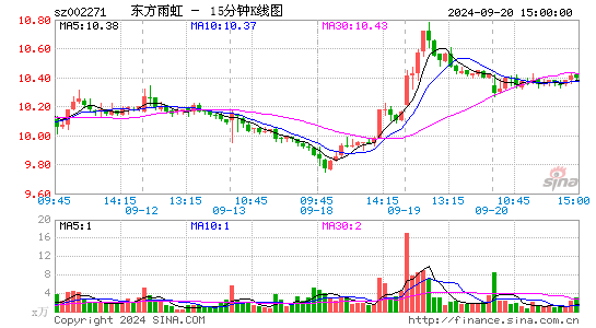 002271东方雨虹十五分K线