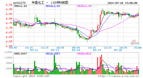 002274华昌化工十五分K线