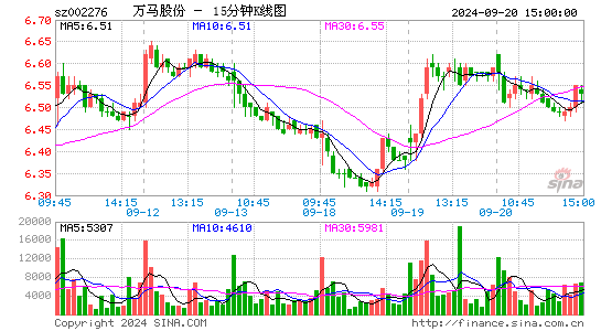002276万马股份十五分K线