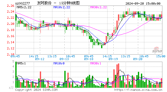 002277友阿股份十五分K线