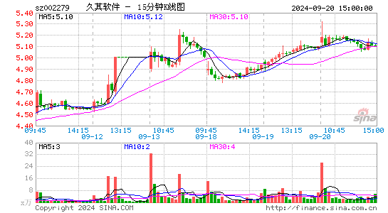 002279久其软件十五分K线