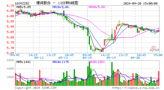002282博深股份十五分K线