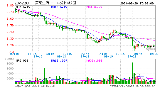 002293罗莱生活十五分K线