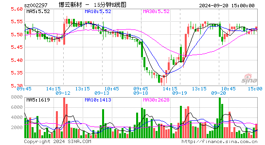 002297博云新材十五分K线