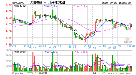 002300太阳电缆十五分K线