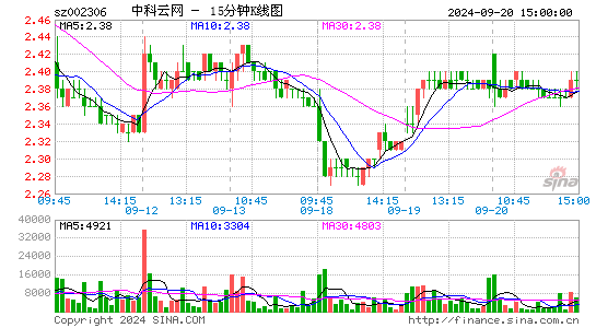 002306中科云网十五分K线