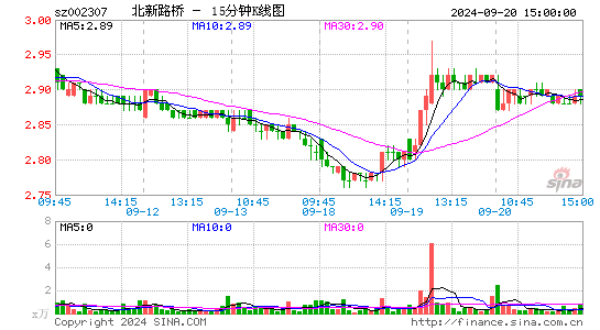 002307北新路桥十五分K线