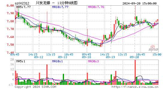 002312川发龙蟒十五分K线