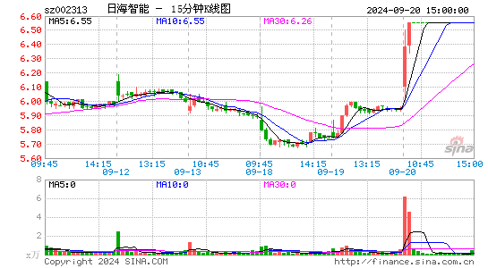 002313*ST日海十五分K线