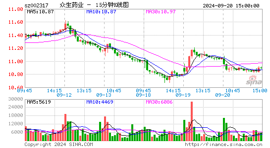 002317众生药业十五分K线