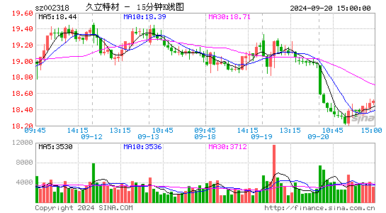 002318久立特材十五分K线