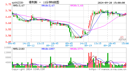 002330得利斯十五分K线