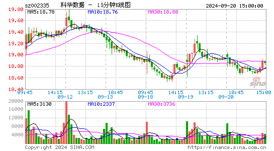 002335科华数据十五分K线