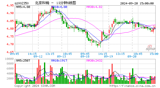002350北京科锐十五分K线