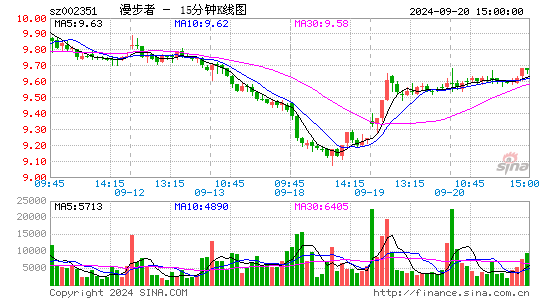 002351漫步者十五分K线