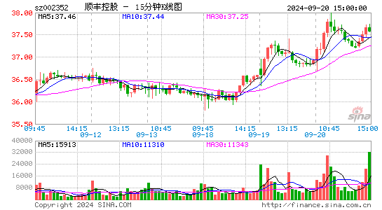 002352顺丰控股十五分K线