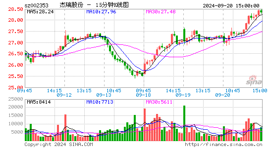 002353杰瑞股份十五分K线