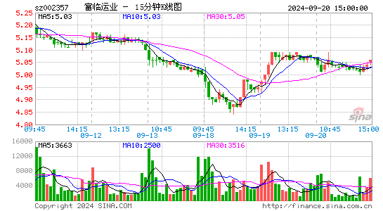 002357富临运业十五分K线