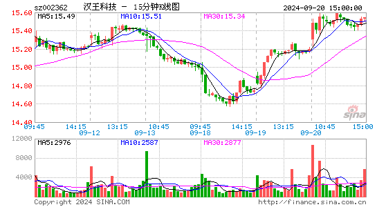 002362汉王科技十五分K线