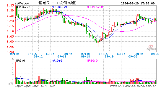 002364中恒电气十五分K线