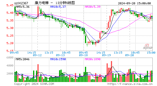 002367康力电梯十五分K线