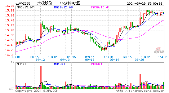 002368太极股份十五分K线