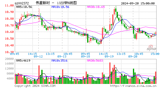 002372伟星新材十五分K线