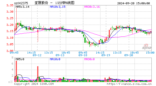 002375亚厦股份十五分K线
