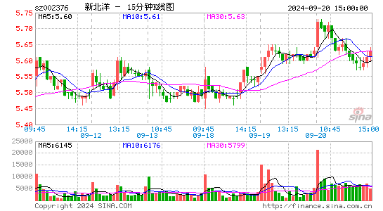 002376新北洋十五分K线