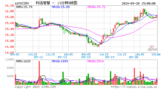 002380科远智慧十五分K线