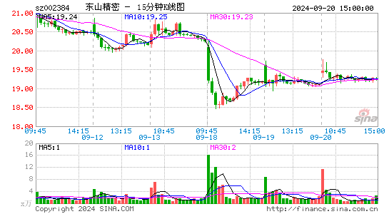 002384东山精密十五分K线