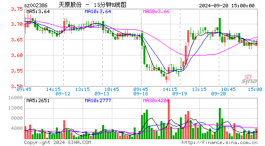 002386天原股份十五分K线