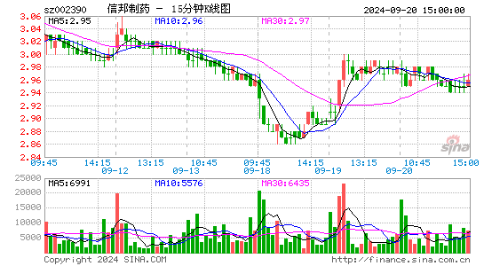 002390信邦制药十五分K线