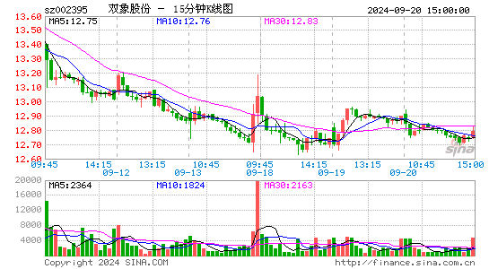002395双象股份十五分K线