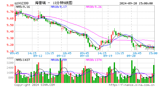 002399海普瑞十五分K线