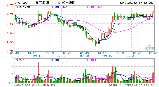 002400省广集团十五分K线