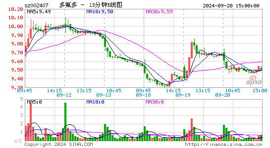 002407多氟多十五分K线